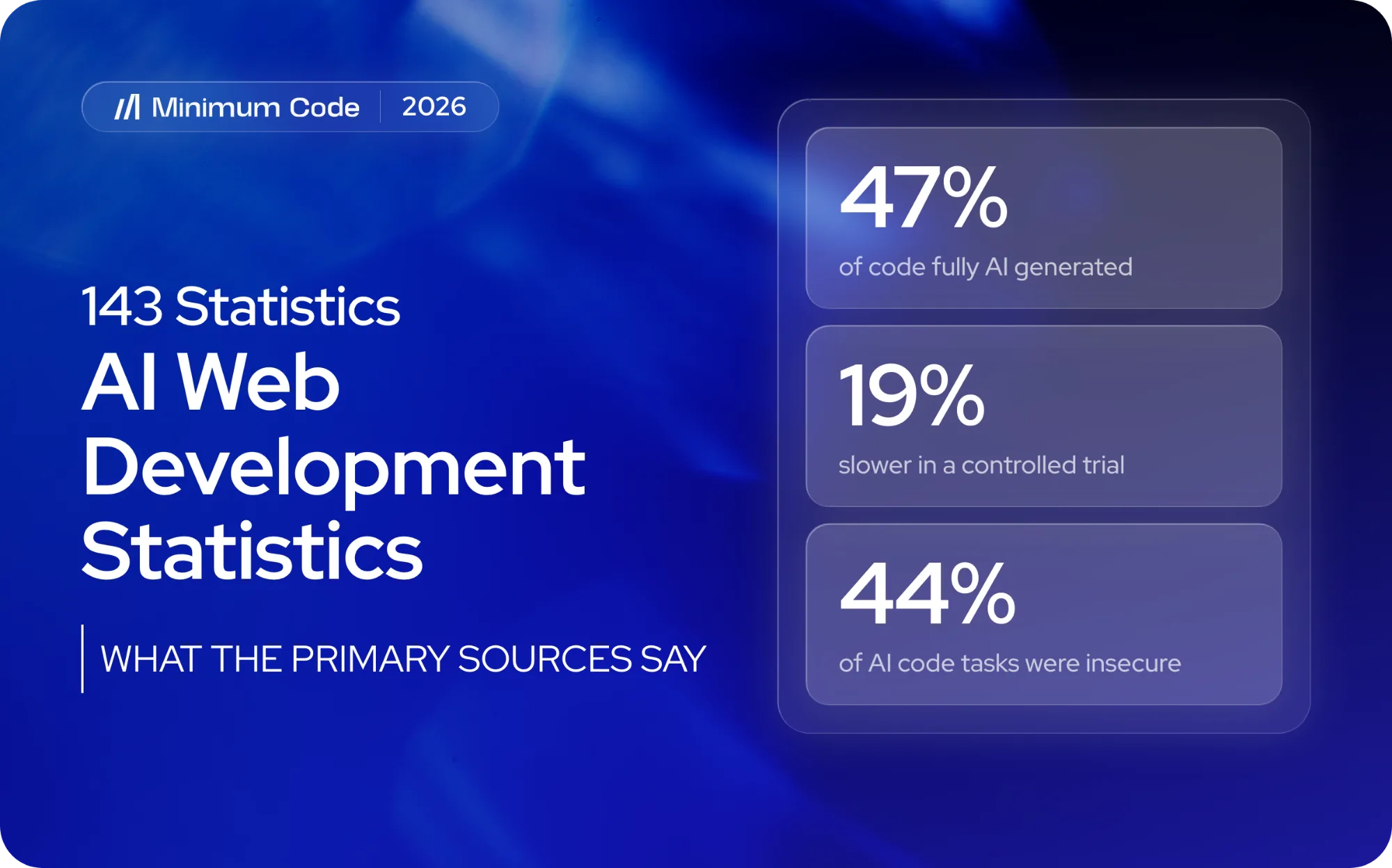 AI web development statistics cover with three numbers from the post: 47% of code fully AI generated, 19% slower in a controlled trial, 44% of AI code tasks insecure