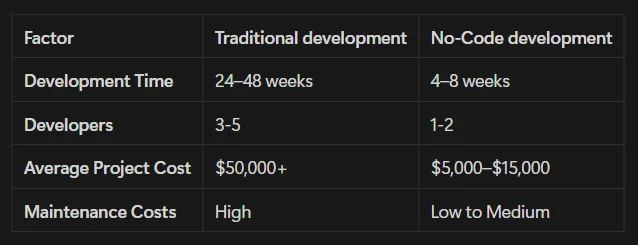 Comparison table: traditional development takes 24-48 weeks and $50,000+, no-code takes 4-8 weeks and $5,000-$15,000