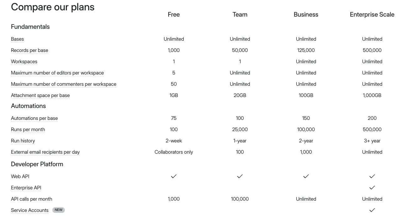 Rows from Airtable's Compare our plans table: records per base, attachments, automation runs and API calls