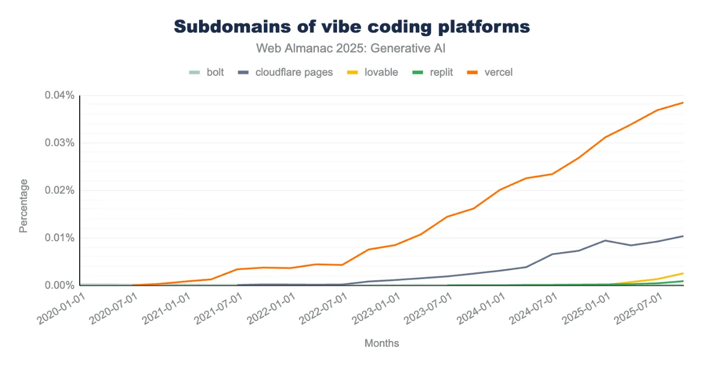 Line chart showing the share of all websites served from Vercel, Cloudflare Pages, Lovable, Replit and Bolt subdomains, 2020 to 2025
