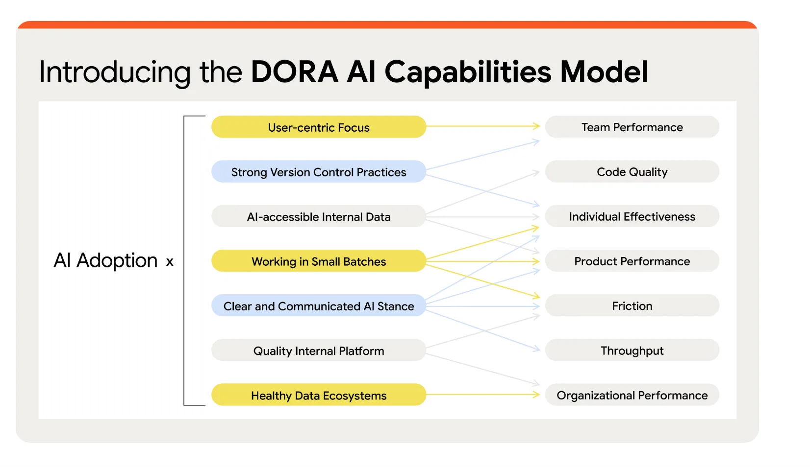 DORA AI Capabilities Model: AI adoption combines with user focus, version control, accessible internal data, small batches, a communicated AI stance, an internal platform and healthy data ecosystems to influence delivery outcomes.