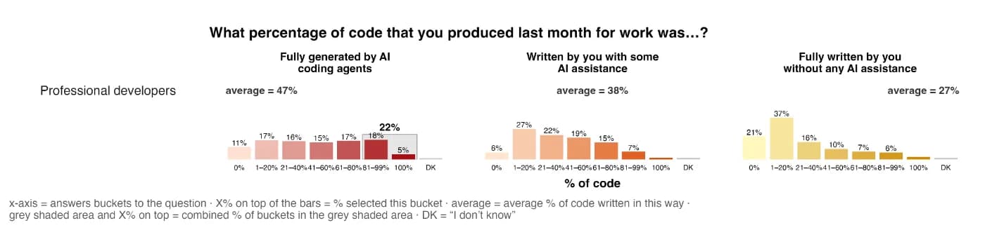 Distribution of professional developers by share of code fully generated by AI agents, written with AI assistance, and written manually