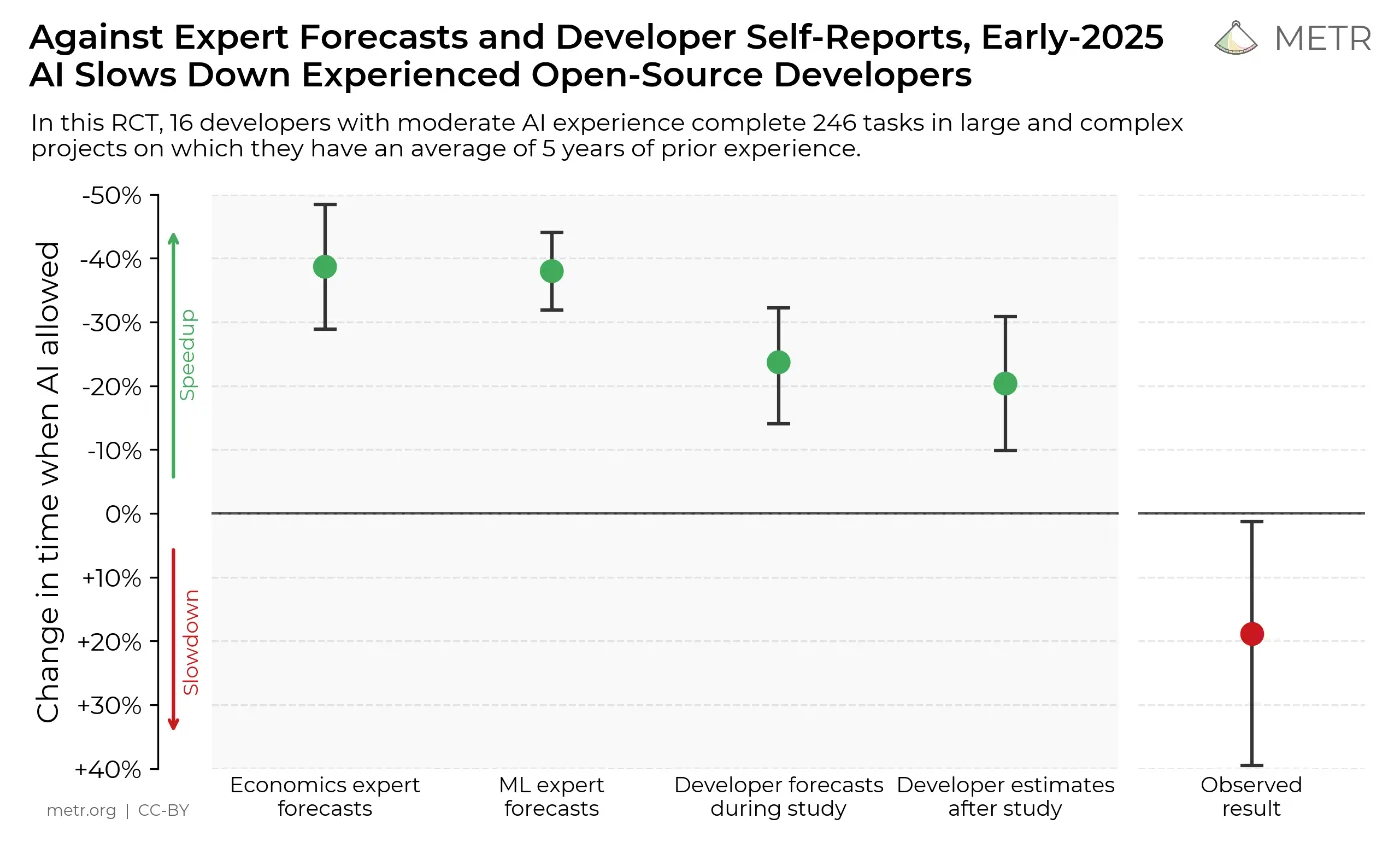 Chart comparing expert forecasts, developer self-estimates and the observed result for AI's effect on developer task time
