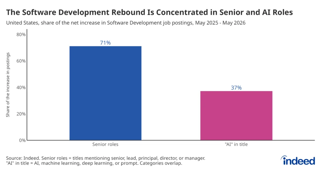 Bar chart showing 71% of the US software development job posting increase came from senior roles and 37% from AI-titled roles