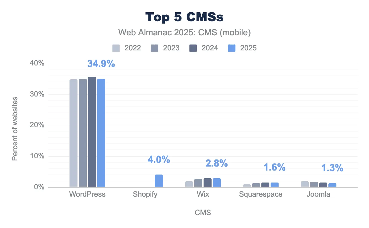 Top five content management systems by share of websites, WordPress through Joomla, 2022 to 2025