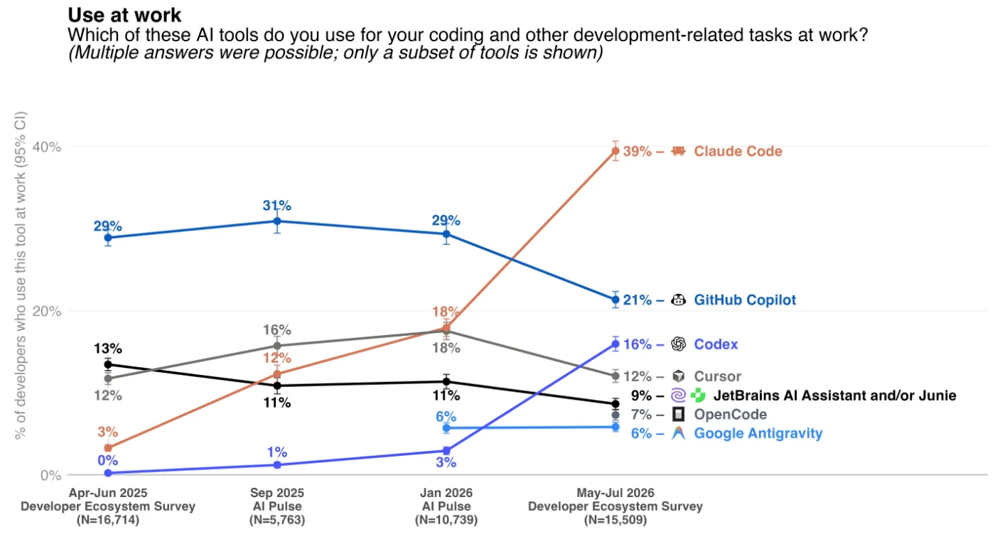 Share of professional developers using each AI coding tool at work, April 2025 to July 2026, showing Claude Code overtaking GitHub Copilot