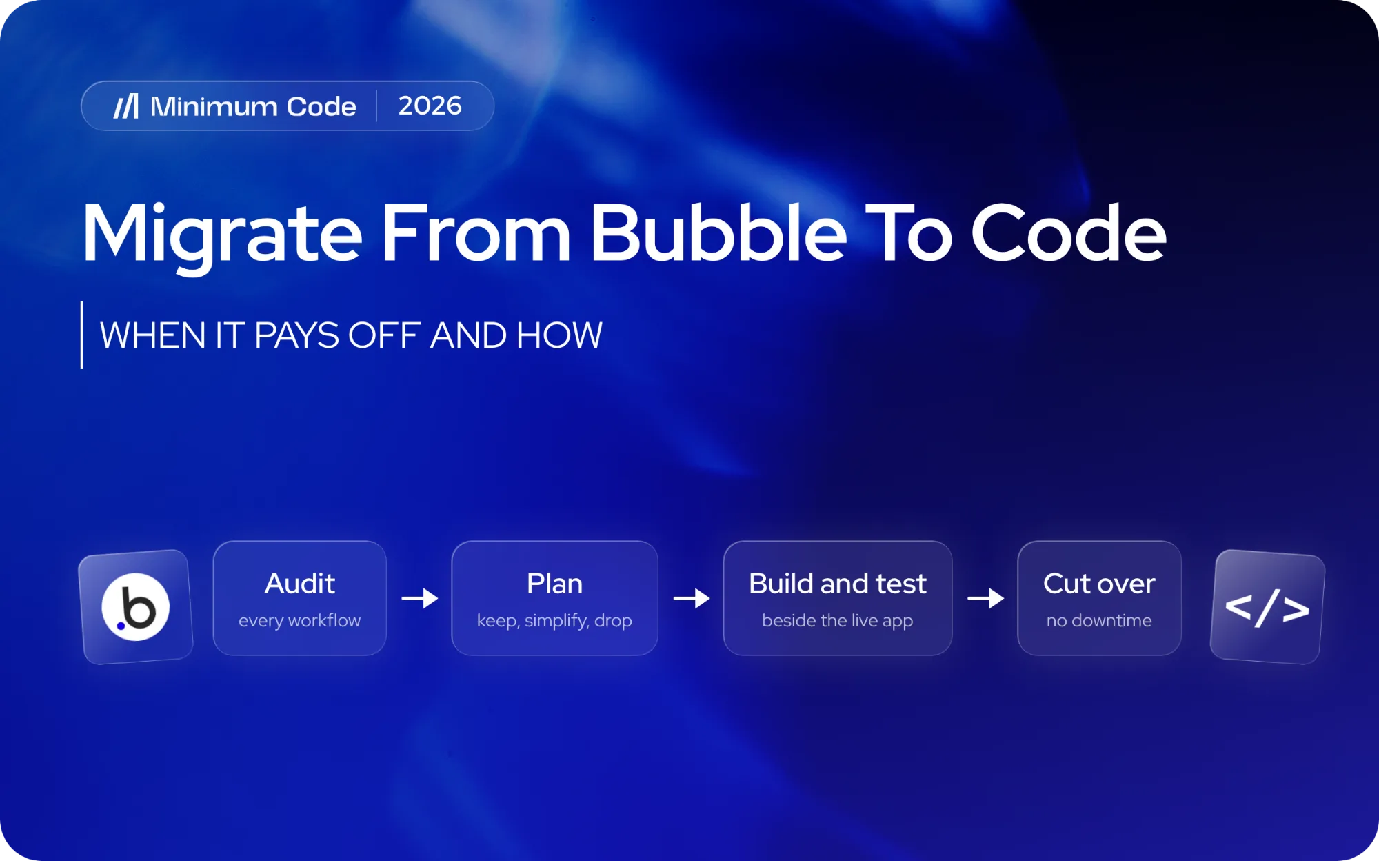 The four parts of a Bubble to code migration, audit, plan, build and test, cut over, from the Bubble logo to a code tile
