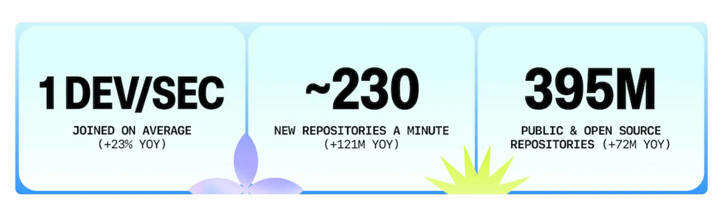GitHub activity graphic: one developer joins per second, about 230 repositories are created per minute, and there are 395 million public and open-source repositories.