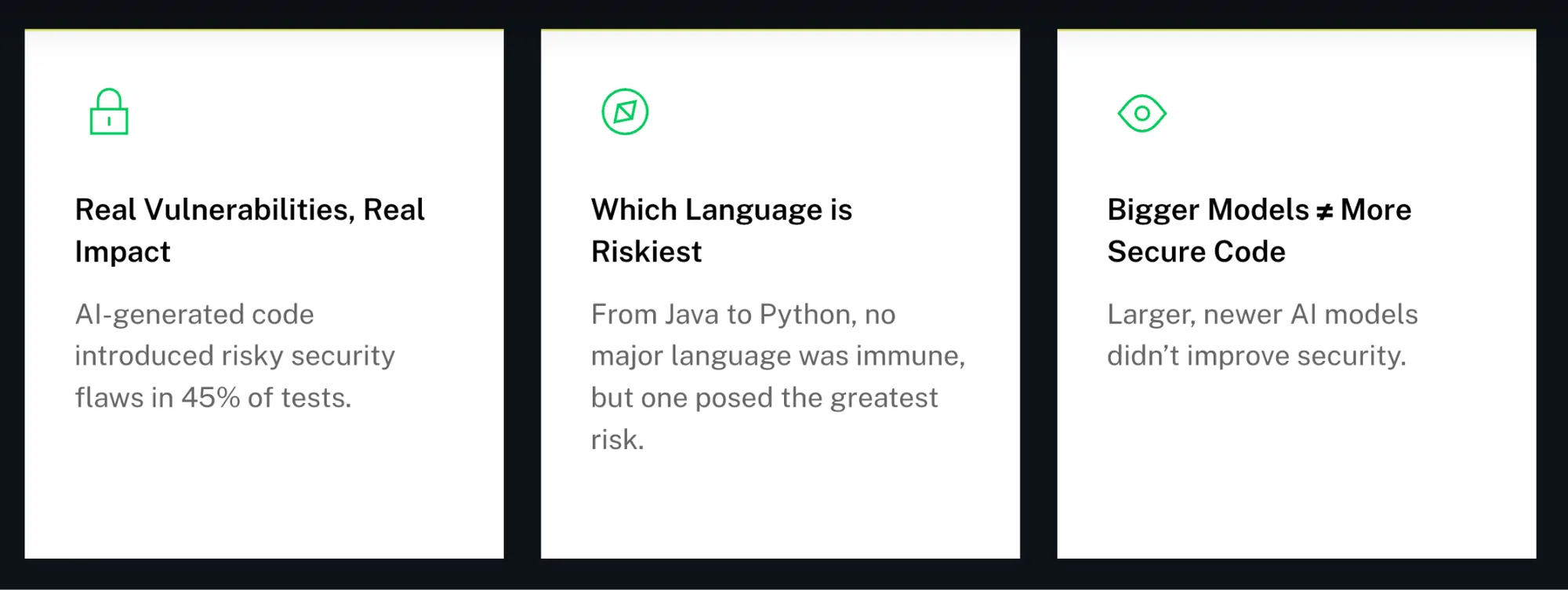 AI-generated code security findings: 45% introduced risky flaws; Java had greater risk than Python, and larger models did not improve security.