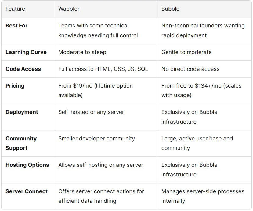 Vergelijkingstabel van Wappler en Bubble over codetoegang, prijs vanaf $19/mnd versus $134+/mnd, hosting en community