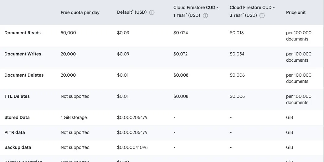 Firestore Standard edition price table for us-central1