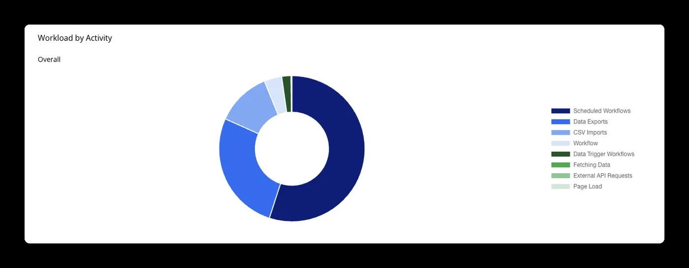 Bubble's Workload by Activity chart, broken down by scheduled workflows, data exports and other activities