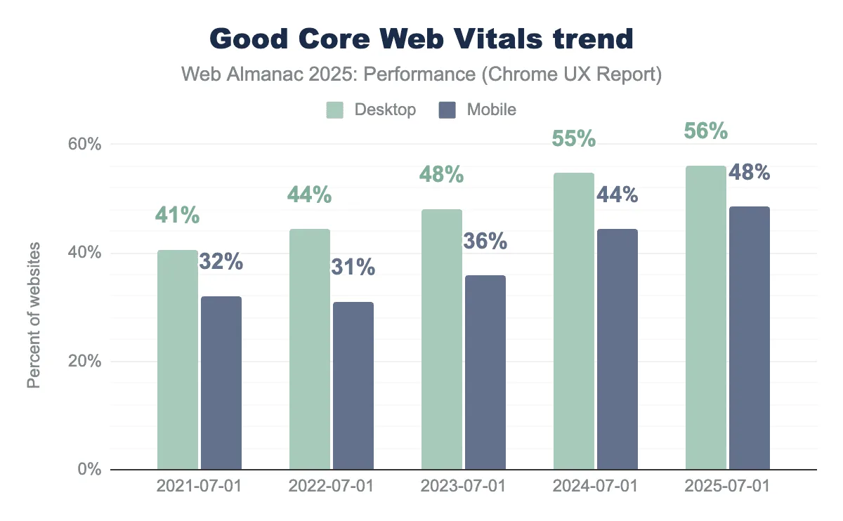Bar chart of the share of websites with good Core Web Vitals on desktop and mobile from 2021 to 2025