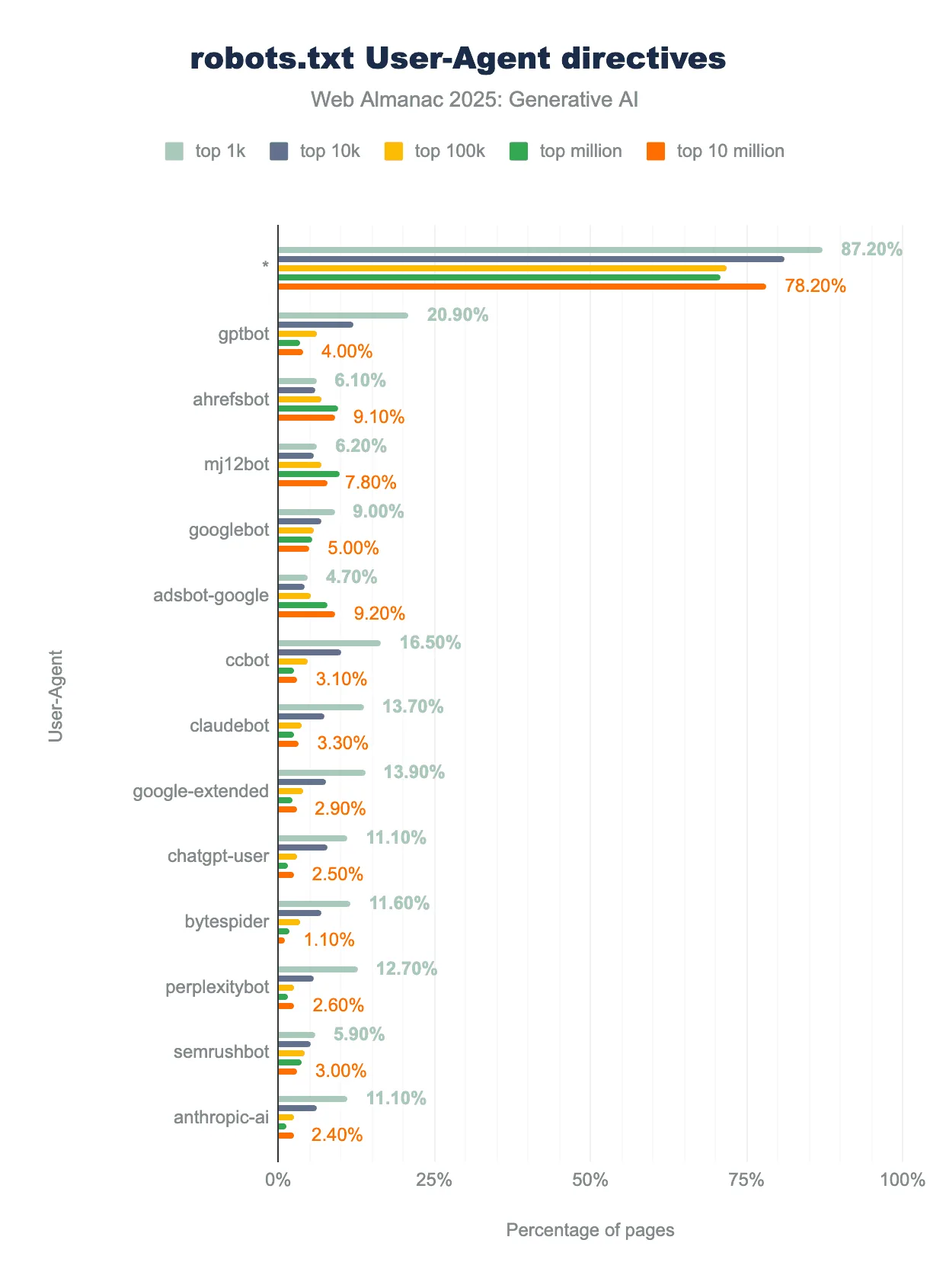 Bar chart of robots.txt user-agent directives by site rank, showing GPTBot named on 20.9% of top 1,000 sites and 4% of the top 10 million