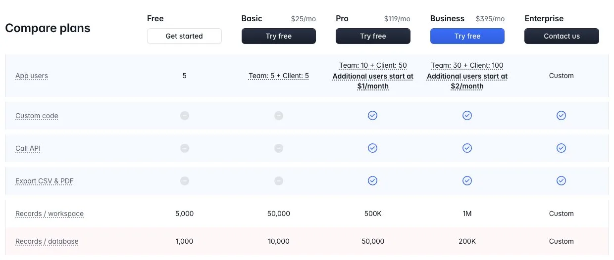 Rows from Softr's plan comparison: app users, custom code, Call API, CSV export and record limits