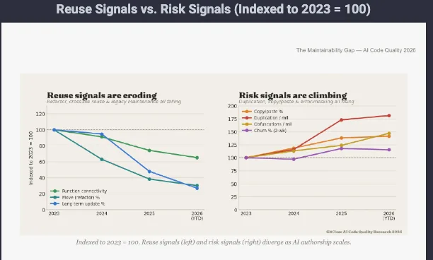 Line charts showing code reuse signals falling and duplication and churn risk signals rising, indexed to 2023