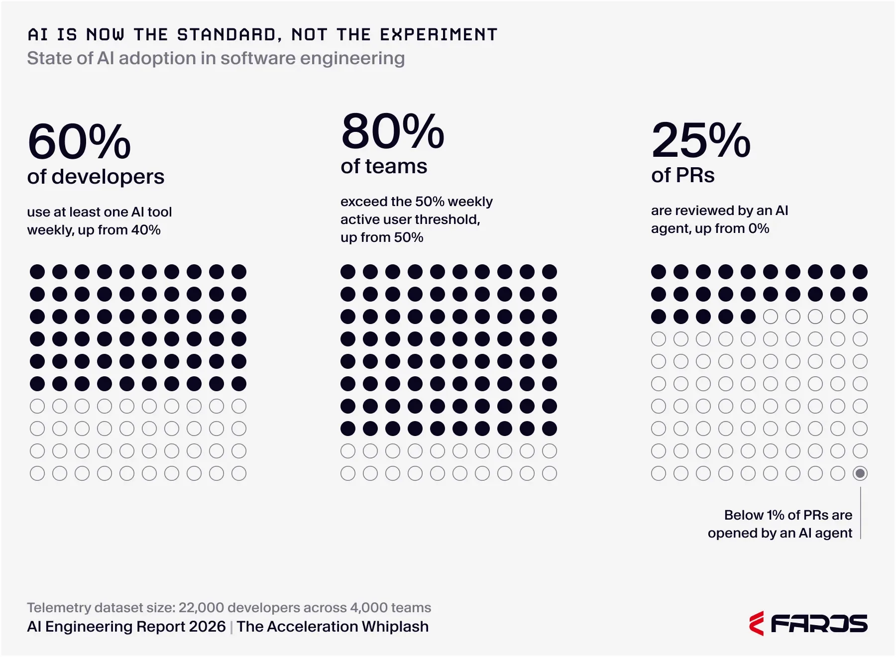 Faros AI Engineering Report 2026: 60% of developers use an AI tool weekly, 80% of teams exceed that threshold, and 25% of pull requests are reviewed by an AI agent.