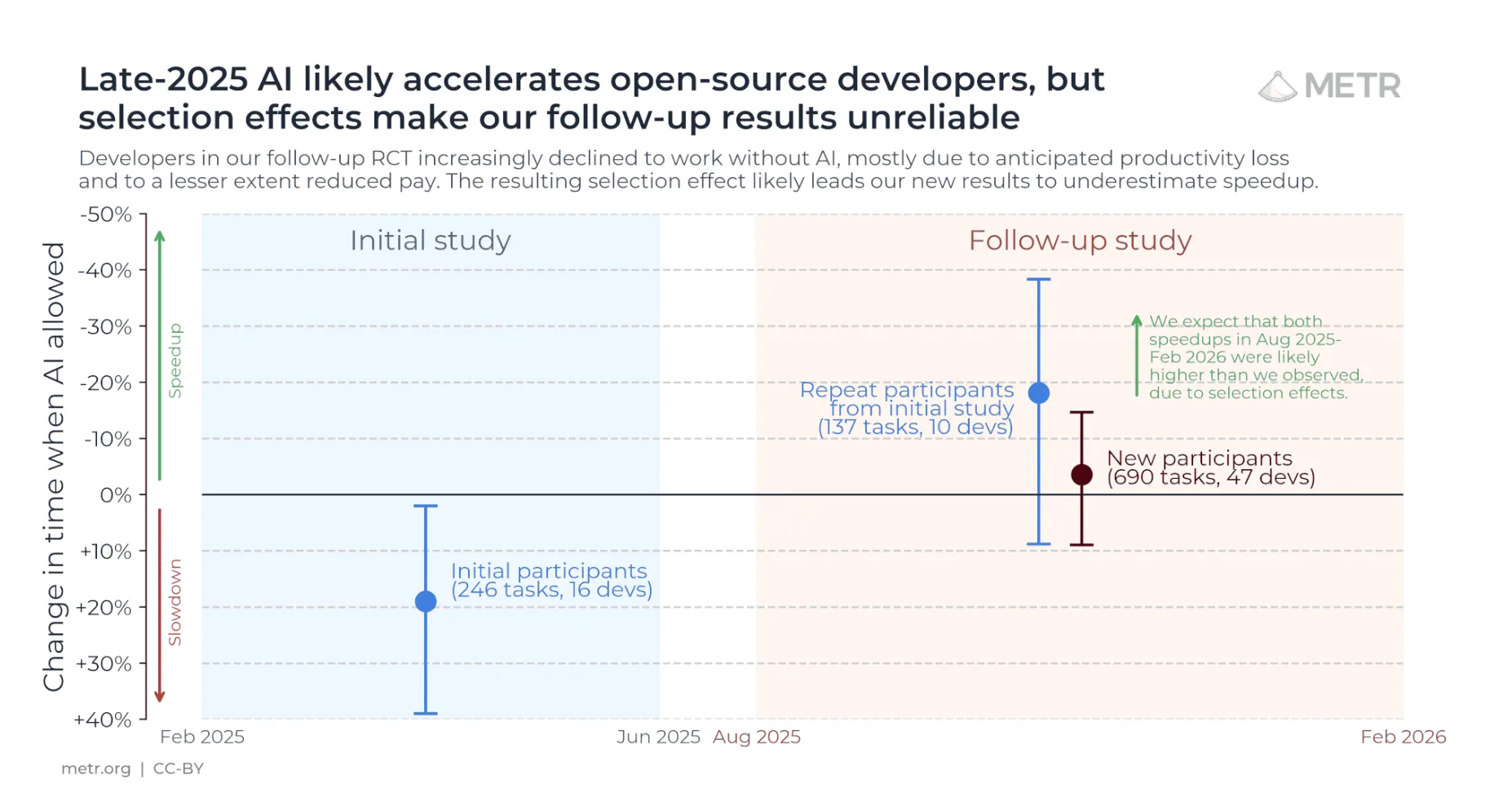 METR chart: the initial study found AI slowed developers by 19%; late-2025 follow-up results suggest speedups, but selection effects make those estimates unreliable.