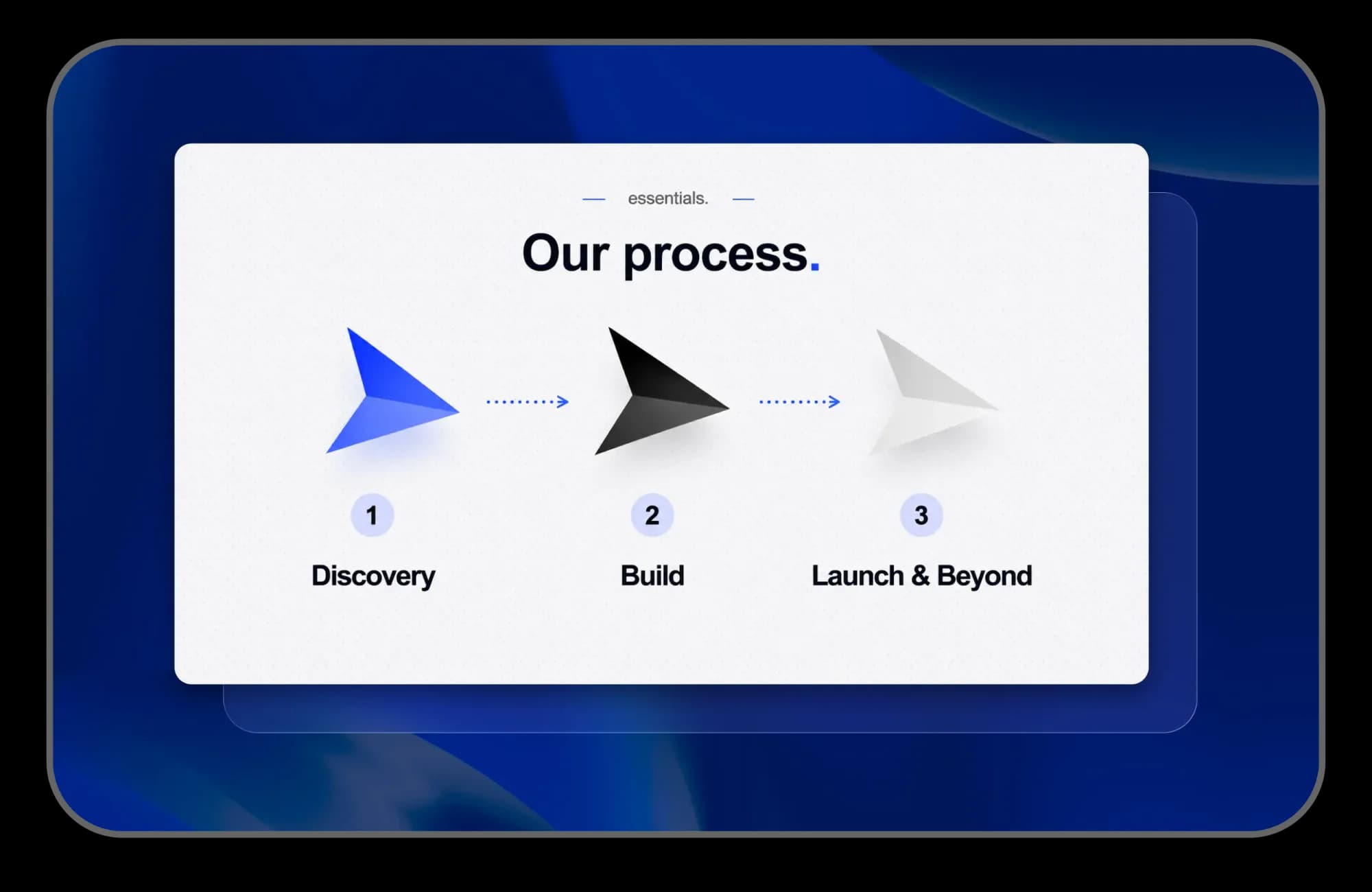 Minimum Code process: Discovery, Build, Launch and Beyond