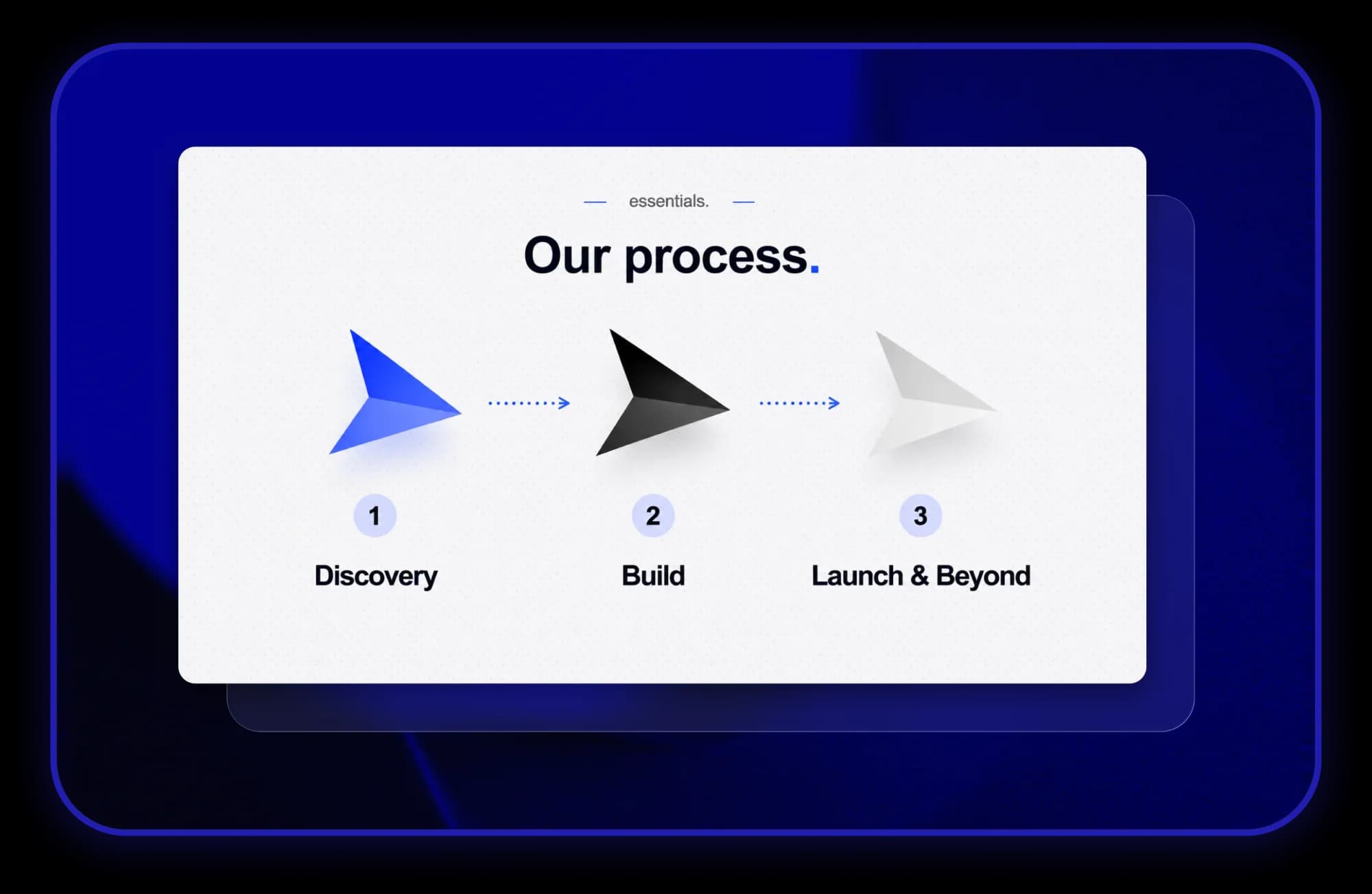 Minimum Code process: Discovery, Build, Launch and Beyond
