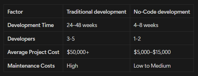 Vergelijkingstabel: traditionele ontwikkeling duurt 24-48 weken en $50.000+, no-code 4-8 weken en $5.000-$15.000