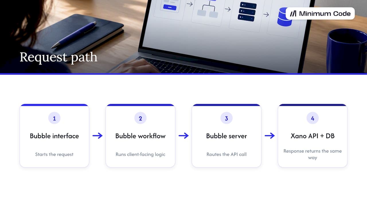 Request and response path between Bubble and Xano